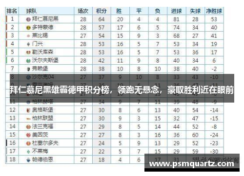 拜仁慕尼黑雄霸德甲积分榜，领跑无悬念，豪取胜利近在眼前
